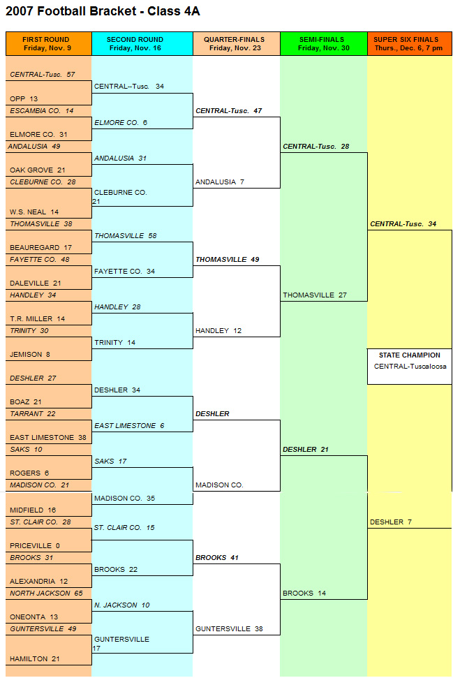 AHSAA Sports Individual Sports Football History Playoff 