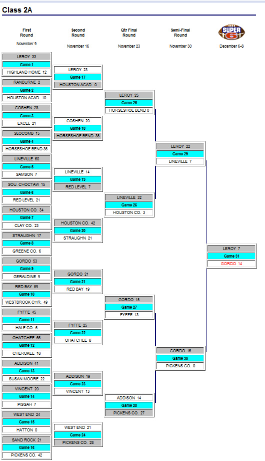 AHSAA Class 2A Football Playoff Brackets (2001)